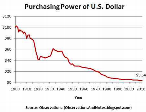 Dollar Value Chart By Year