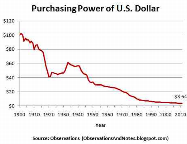 Dollar Value Chart Historical