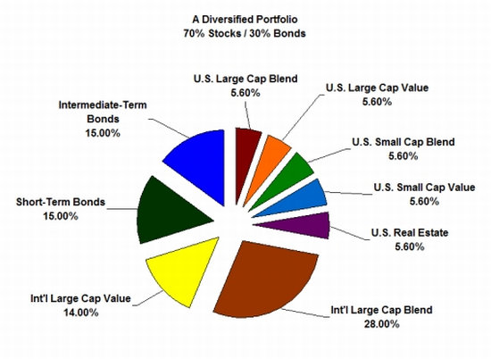 diversified