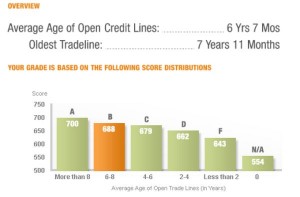 average_age_of_open_credit_lines