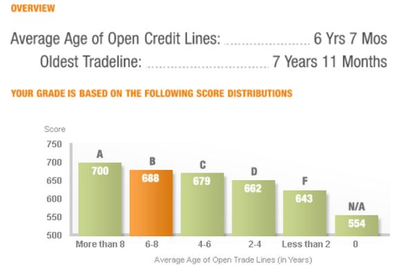average_age_of_open_credit_lines