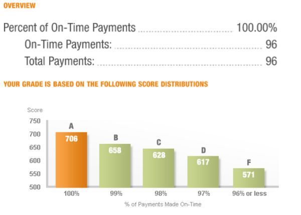 percent_of_on_time_payments