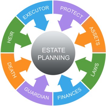 Estate Planning Word Circle Concept